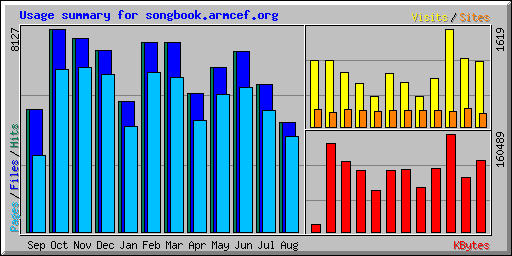 Usage summary for songbook.armcef.org